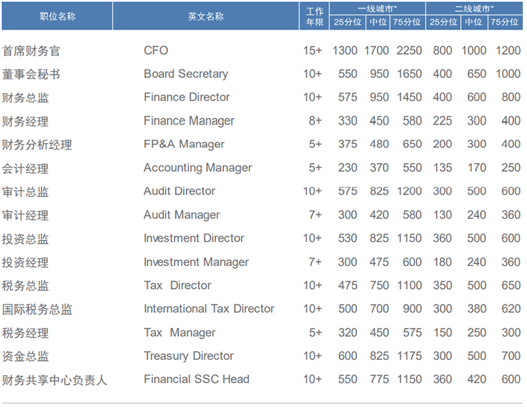 知名猎头公司JDPAY钱包官网国际薪酬报告中对财务领域的人才薪酬分析