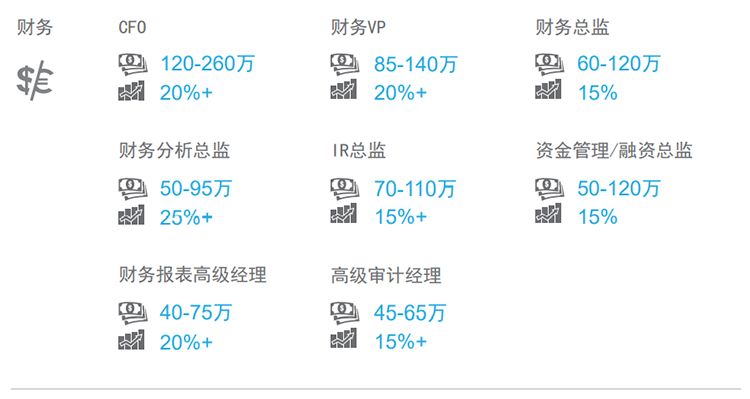 知名猎头公司JDPAY钱包官网国际薪酬报告中对财务领域的热门职位分析