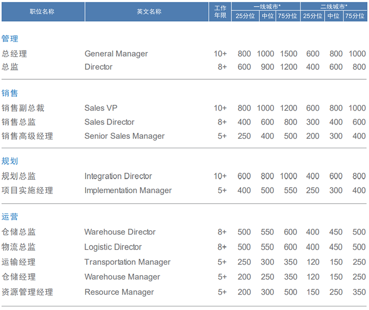 知名猎头公司JDPAY钱包官网国际的薪酬报告对采购领域的岗位薪酬统计