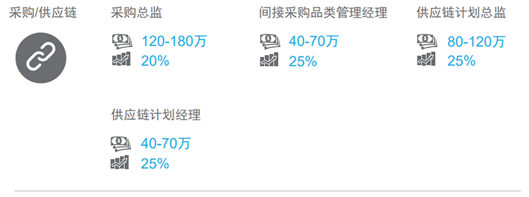 知名猎头公司JDPAY钱包官网国际的薪酬报告对采购领域的热门职位分析