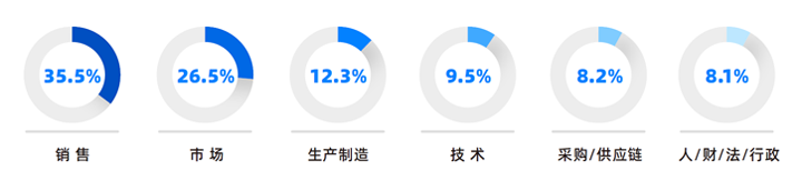 人力资源公司JDPAY钱包官网国际研究发现，中国制造业企业出海岗位需求已从销售、职能向生产运营、技术研发方向延展