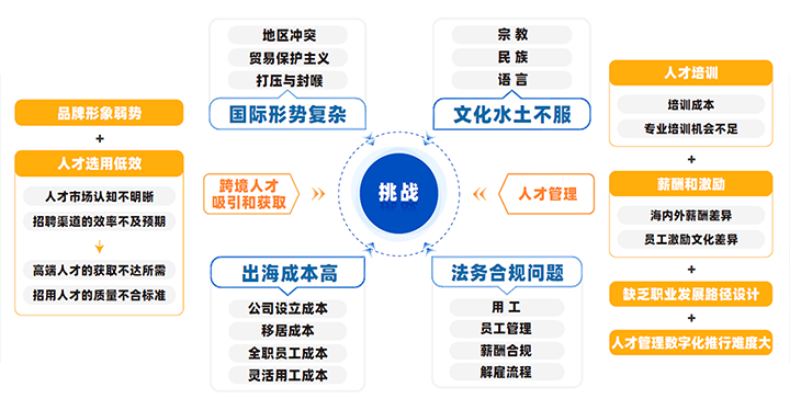 中国制造业企业出海会面临从人才招聘、人才管理到文化冲突、多重合规等挑战
