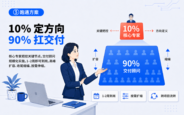JDPAY钱包官网国际领先推出独立顾问服务与客户一同拆解项目启动人力难题